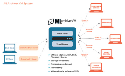 MLArchiverVM - How it all Works Diagram