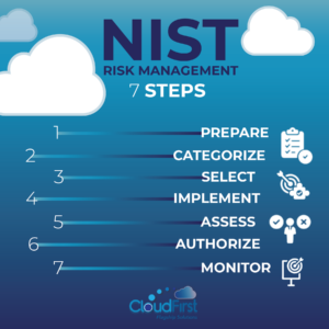NIST Risk Management 7 steps: 1. prepare 2. categorize 3. Select 4. Implement 5. Assess 6. Authorize 7. Monitor