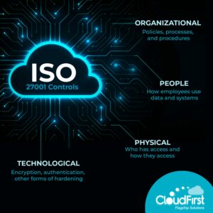 ISO 27001 Controls: Organizational: Policies, processes, and procedures. People: How employees use data and systems Physical: Who has access and how they access Technological: Encryption, authentication, and other forms of hardening