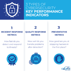 3 Types of Cybersecurity Key Performance Indicators. 1. Incident response metrics. How fast do you detect and respond to threats? 2. Quality response metrics. How well do you handle problems after detection? 3. Preventative metrics. How good are you at stopping hackers in the first place?