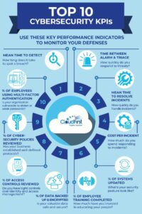 Cybersecurity KPI infographic Top 10 cybersecurity KPIs. Use these key performance indicators to monitor your defenses. 1. Mean time to detect. How long does it take to spot a breach? 2. Time between alarm and triage. How quickly do you respond to threats? 3. Mean time to resolve incidents. How quickly do you handle incidents? 4. Cost per incident. How much do you spend responding to incidents? 5. % of systems updated. What's your security posture look like? 6. % of employee training completed. How much have you invested in educating your people? 7. % of data backed up and encrypted. Is your valuable data safe and secure? 8. % of access controls reviewed. Do you have tight controls over identity and access management? 9. % of cybersecurity policies reviewed. Has your business established well-defined protocols? 10. % of employees using multi-factor authentication. Is your organization vulnerable to stolen or weak passwords?