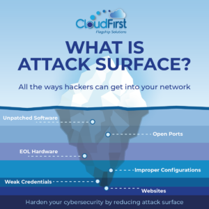 What is Attack Surface? All the ways hackers can get into your network.

1. Unpatched software
2. Open ports
3. EOL hardware
4. Improper configurations
5. Weak credentials
6. Websites

Harden your cybersecurity by reducing attack surface.