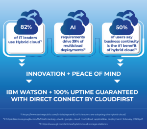 Infographic: 82% of IT leaders use hybrid cloud. AI requirements drive 39% of multicloud deployments. 50% of users say business continuity is the #1 benefit of hybrid cloud. Innovation and Peace of Mind. IBM Watson + 100% uptime guaranteed with Direct Connect by CloudFirst