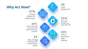 Why act now on data resiliency?