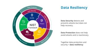 Data Security detects and prevents attacks but does not help recovery. Data protection does not help avoid attacks and is reactionary. Together data protection and security = data resiliency