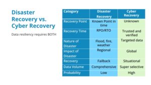 Disaster recovery vs. cyber recovery. Data resiliency requires both.
