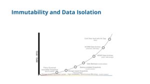 Immutability and data isolation chart, showing policy-goverend immutable snapshots and the bottom and cold data vault with air gap at the top